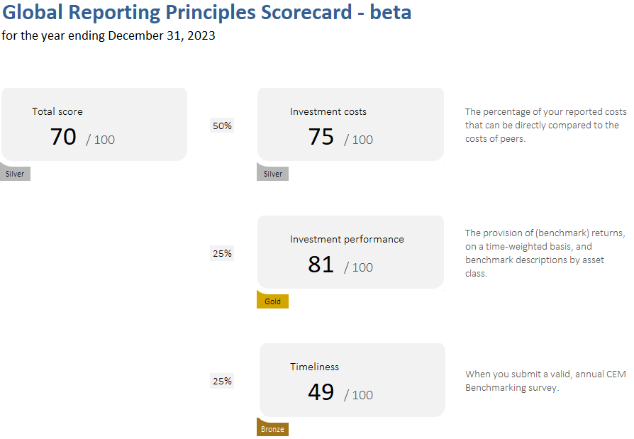 Global Reporting Principles Scorecard